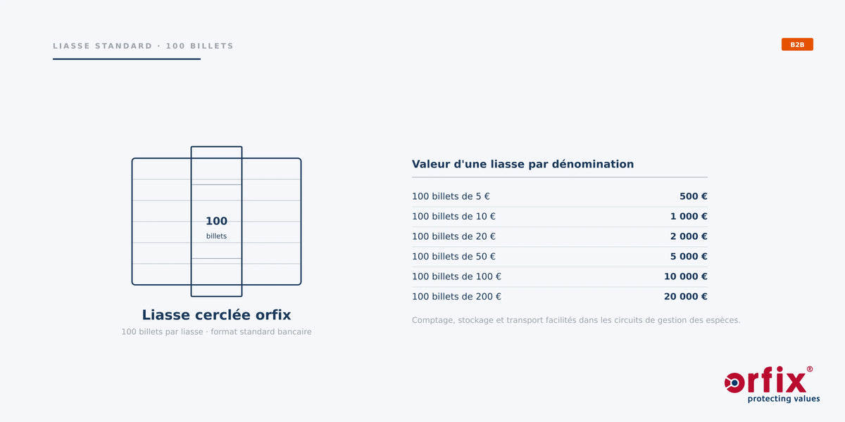 Liasse de 100 billets maintenue par une ganse orfix